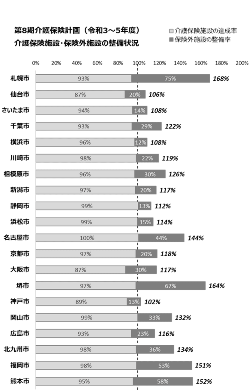 令和6年度　介護保険制度改正目前　
政令指定都市　介護保険施設の整備計画は達成率95％。
ただし、保険外施設を含めると126％と供給過多の兆し。