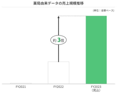 薬局由来データの売上規模推移