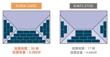 設置容量がアップ