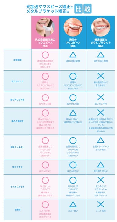 「プレシジョン光加速マウスピース矯正」治療とメタルブラケット矯正の比較