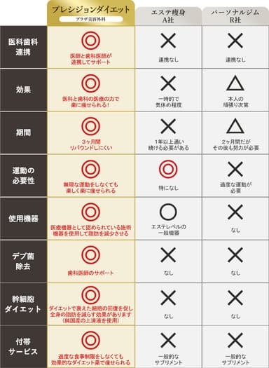 エステやジムによるダイエットと比較