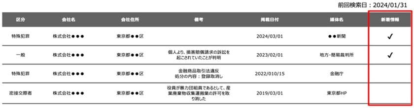 「KYCコンサルティングが提供する進化した反社チェックツール：
新着情報表示とリアルタイム更新機能」