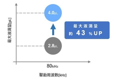 最大液滴量