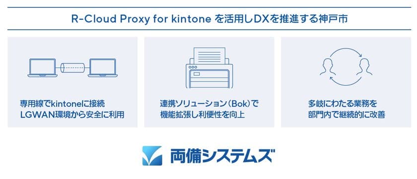 神戸市のR-Cloud Proxy for kintone導入事例を公開　
～LGWAN環境からkintone(キントーン)が利用可能となり、
生産性向上と業務効率化を実現～