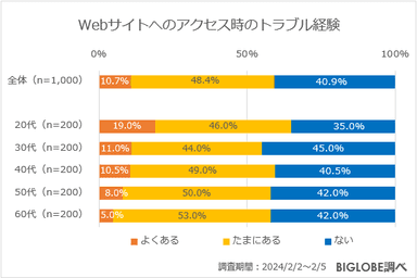 Webサイトへのアクセス時のトラブル経験