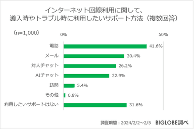 インターネット回線利用に関して、導入時やトラブル時に利用したいサポート方法