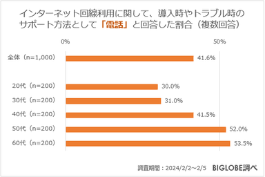 インターネット回線利用に関して、導入時やトラブル時のサポート方法として「電話」と回答した割合