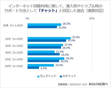 インターネット回線利用に関して、導入時やトラブル時のサポート方法として「チャット」と回答した割合