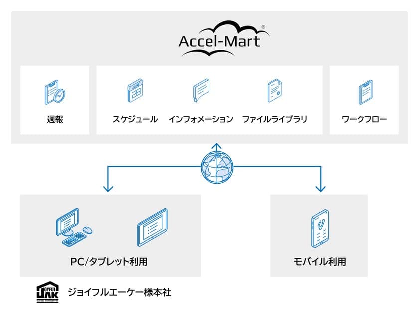 ジョイフルエーケーがDXのプラットフォームに
「Accel-Mart Plus」を採用　
ローコード開発で短期間に業務アプリケーションを開発、
今後は内製化も推進