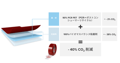 製品構成