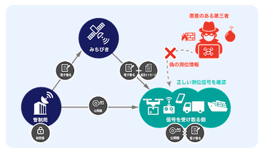 スプーフィング(なりすまし)を防ぐみちびきの信号認証サービス