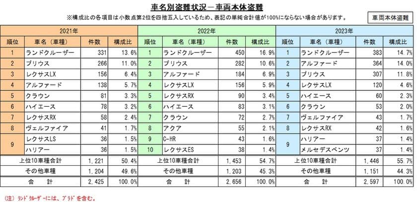 ランドクルーザーが3年連続で車名別盗難ワースト1　
～「第25回自動車盗難事故実態調査結果」を発表～