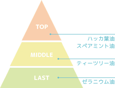 スーッと抜ける爽快感のある香り