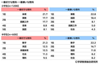 一番好きな教科・一番嫌いな教科