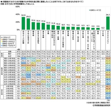 （保護者が）子どもが受験する中学校を選ぶ際に重視したいこと（小学生）