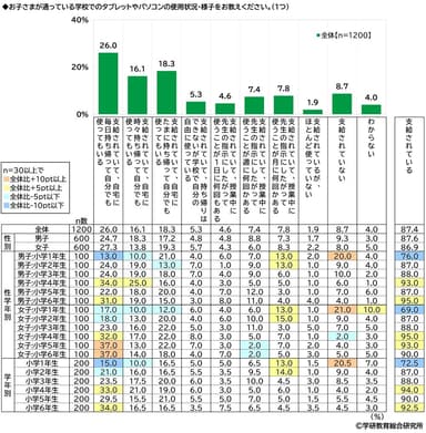 タブレットやパソコンの使用状況・様子（小学生）