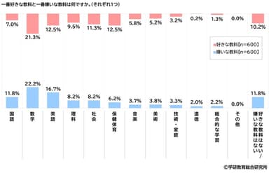 一番好きな教科と一番嫌いな教科（中学生）