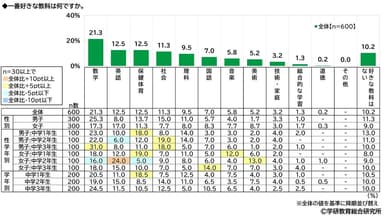 一番好きな教科（性別・性学年・学年別）（中学生）