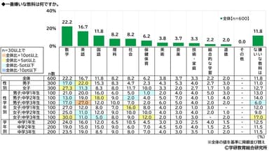 一番嫌いな教科（性別・性学年・学年別）（中学生）