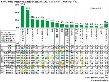 子ども自身が受験する高校を選ぶ際に重視したいこと（中学生）