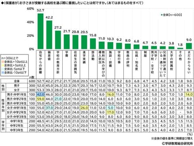 （保護者が）子どもが受験する高校を選ぶ際に重視したいこと（中学生）