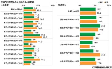 生成AIを利用したことがある人の割合