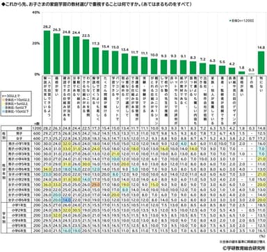 これから先、保護者が子どもの家庭学習の教材選びで重視すること（小学生）