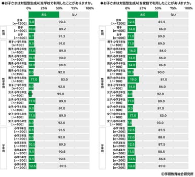 対話型生成AIを利用したことがあるか（小学生）