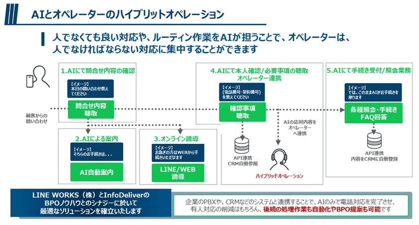 InfoDeliver、LINE WORKS株式会社と
LINE WORKS AiCallにおけるパートナー契約を締結