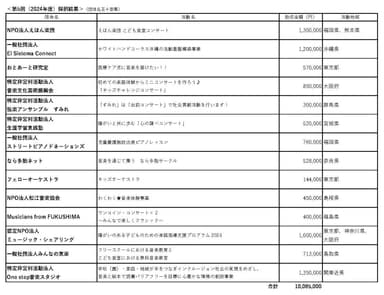 ＜第5回(2024年度)採択結果＞