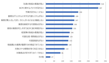 【グラフ2-１：BCPの課題】