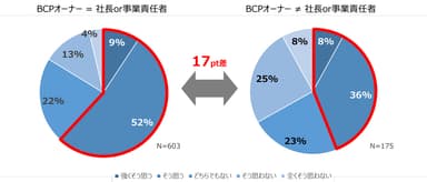 【グラフ3-１：BCPオーナーによる機能すると思うBCPの違い】