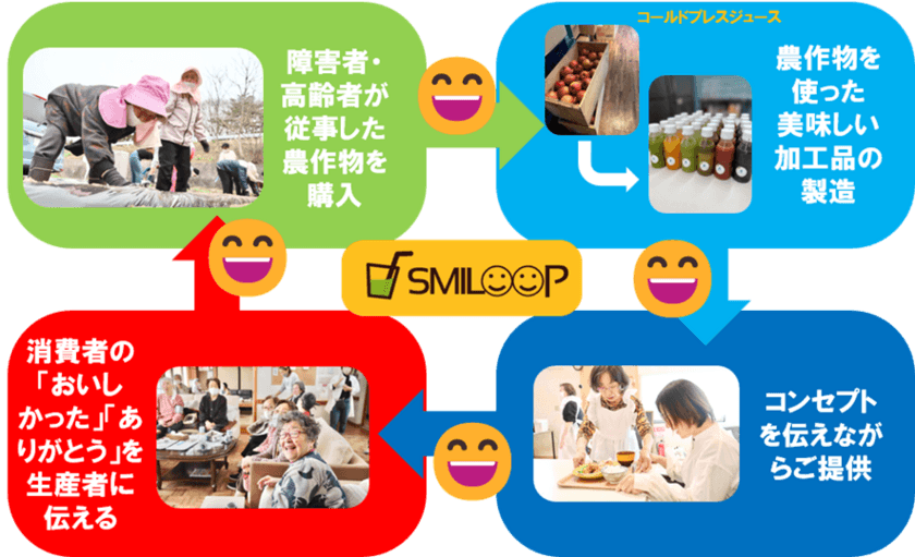 農作物生産に関わる障がい者・高齢者に「ありがとう」を届ける事業
『smiloop project』を発足