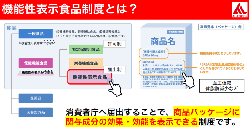 ＜2人に1人が機能性チョコレートを求めている！？＞
健康意識の高い消費者に人気の機能性表示食品　
どうやって開発すれば！？
2024年3月6日よりAL-FOODS株式会社が
機能性表示食品の開発フルサポートサービス
「キノサポ(TM)」運営を開始