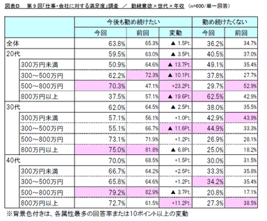 図表B