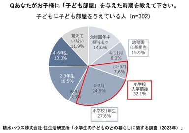 積水ハウス株式会社 住生活研究所「小学生の子どもとの暮らしに関する調査（2023年）」