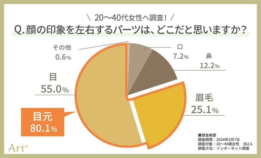 20～40代女性のホンネ調査！
マスクで隠せない！「目元印象」は重要だけど…　
6割以上が「眉にコンプレックスあり」　
眉の重要性とリアルな現実が浮き彫りに