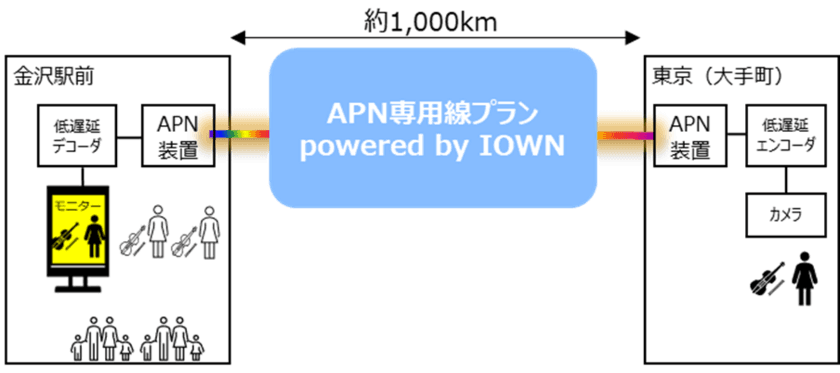 北陸新幹線延伸記念
IOWN APNで世界最長！金沢―東京をつなぐ遠隔音楽ライブ実証実験などを実施