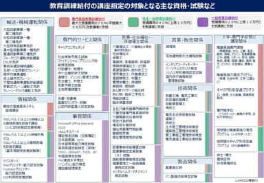 対象となる主な試験、資格など(厚生労働省ホームページより)