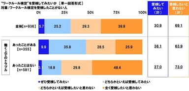 “ワークルール検定”を受検してみたいか