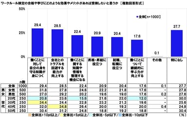 ワークルール検定の合格や学びにどのような効果やメリットがあれば受検したいと思うか