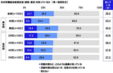 日本労働組合総連合会（通称：連合）を知っているか