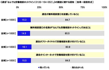 《連合「なんでも労働相談ホットライン（0120‐154‐052）」》の開設に関する認知