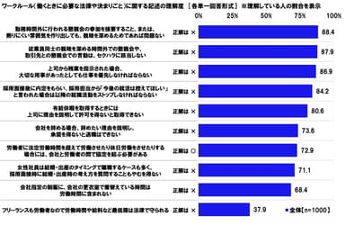 ワークルール（働くときに必要な法律や決まりごと）に関する記述の理解度