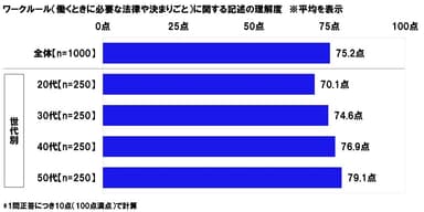 ワークルール（働くときに必要な法律や決まりごと）に関する記述の理解度（平均点）