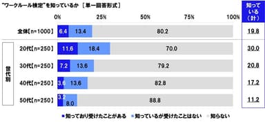 “ワークルール検定”を知っているか