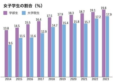 芝浦工業大学、女子学生の割合(％)