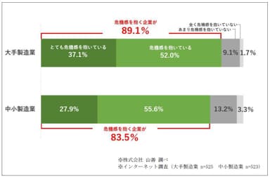 日本の製造業の労働生産性についての危機感