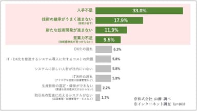 生産性向上の障壁の中で最優先で解決したいこと