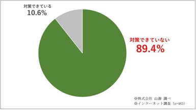 最優先で解決したいことに対する対策について